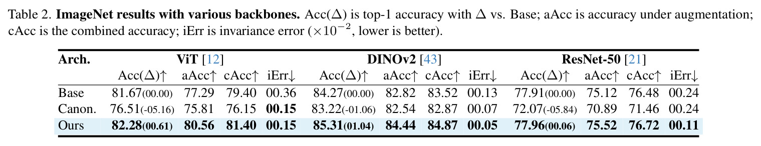 ImageNet results with various backbones.