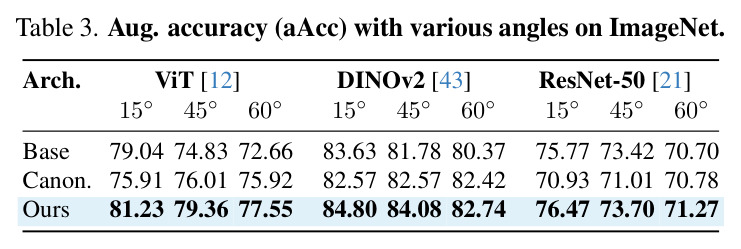 Aug. accuracy (aAcc) with various angles on ImageNet.