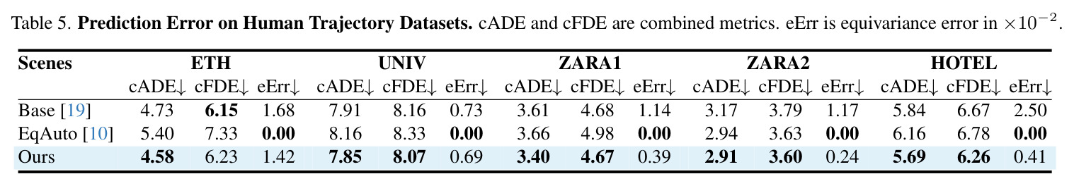 Prediction Error on Human Trajectory Datasets.