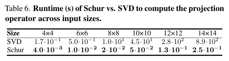 Runtime (s) of Schur vs. SVD to compute the projection operator across input sizes.