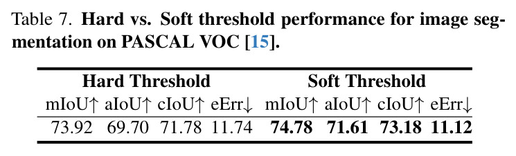 Hard vs. Soft threshold performance for image segmentation on PASCAL VOC.