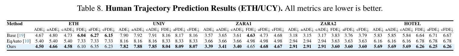 Relative MSE (10⁻¹) for varying γ on Synthetic O(5) benchmark.