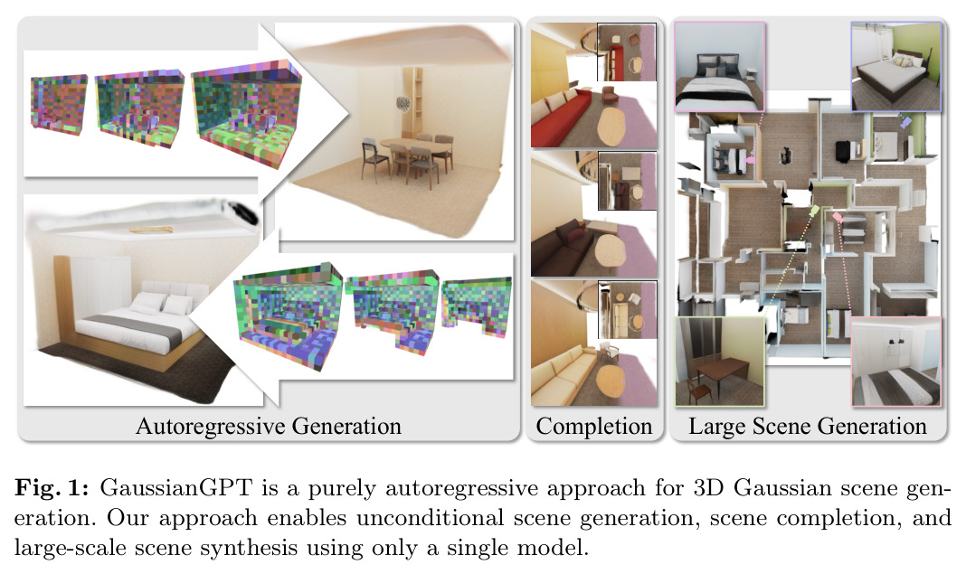 GaussianGPT is a purely autoregressive approach for 3D Gaussian scene generation. Our approach enables unconditional scene generation, scene completion, and large-scale scene synthesis using only a single model.
