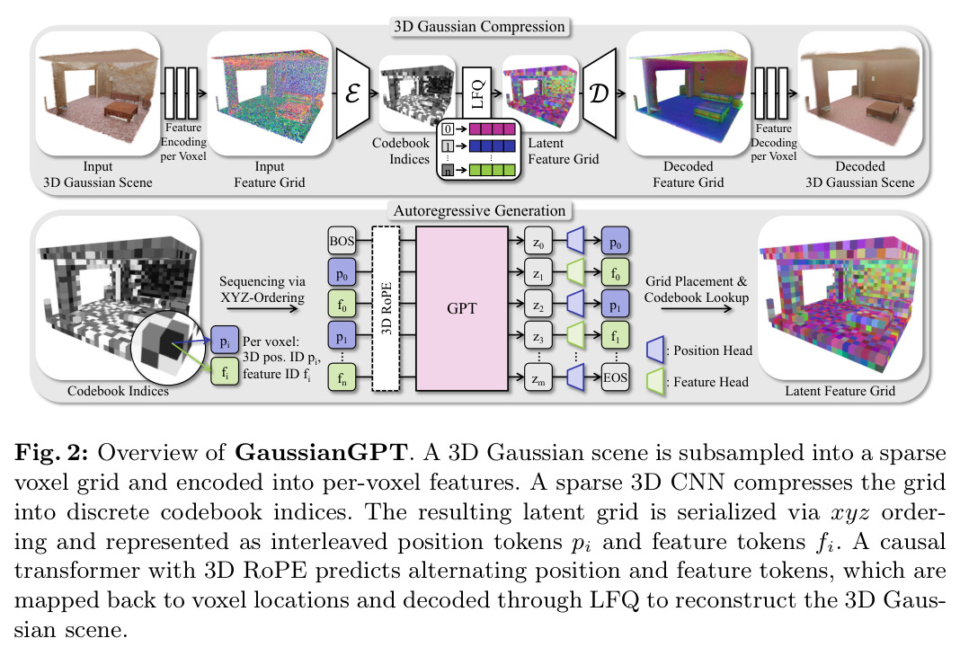 Overview of GaussianGPT. A 3D Gaussian scene is subsampled into a sparse voxel grid and encoded into per-voxel features. A sparse 3D CNN compresses the grid into discrete codebook indices. The resulting latent grid is serialized via xyz ordering and represented as interleaved position tokens pi and feature tokens fi. A causal transformer with 3D RoPE predicts alternating position and feature tokens, which are mapped back to voxel locations and decoded through LFQ to reconstruct the 3D Gaussian scene.