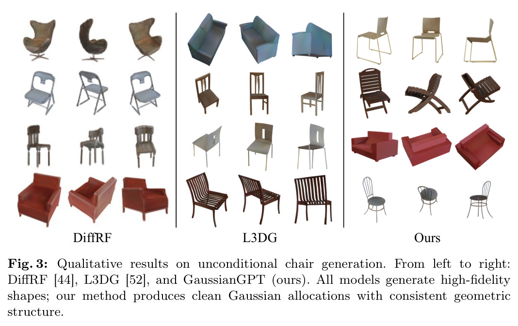Qualitative results on unconditional chair generation. From left to right: DiffRF [44], L3DG [52], and GaussianGPT (ours). All models generate high-fidelity shapes; our method produces clean Gaussian allocations with consistent geometric structure.
