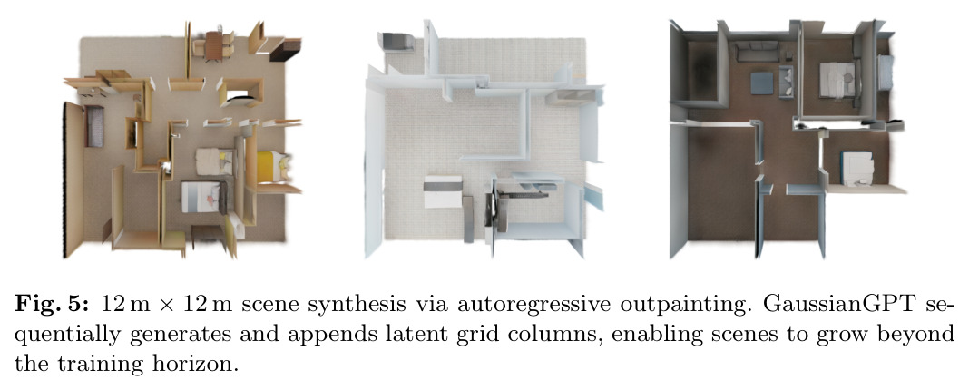 12 m × 12 m scene synthesis via autoregressive outpainting. GaussianGPT sequentially generates and appends latent grid columns, enabling scenes to grow beyond the training horizon.