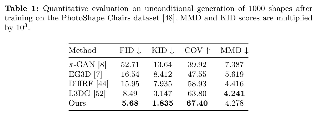 Quantitative evaluation on unconditional generation of 1000 shapes after training on the PhotoShape Chairs dataset [48]. MMD and KID scores are multiplied by 10³.