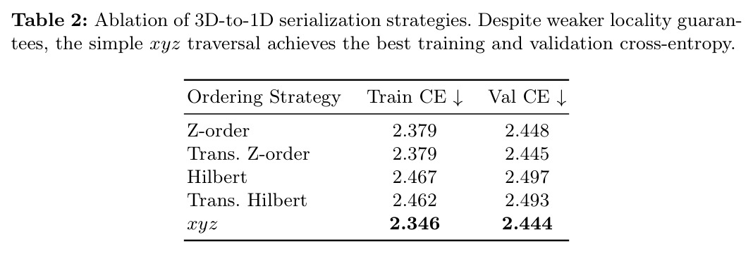 Ablation of 3D-to-1D serialization strategies. Despite weaker locality guarantees, the simple xyz traversal achieves the best training and validation cross-entropy.