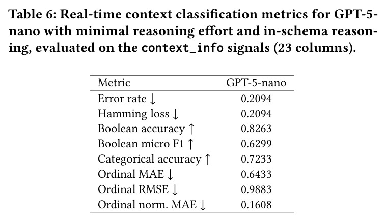GPT-5-nano在最小推理努力和schema内推理下的实时上下文分类指标，在context_info信号（23列）上评估