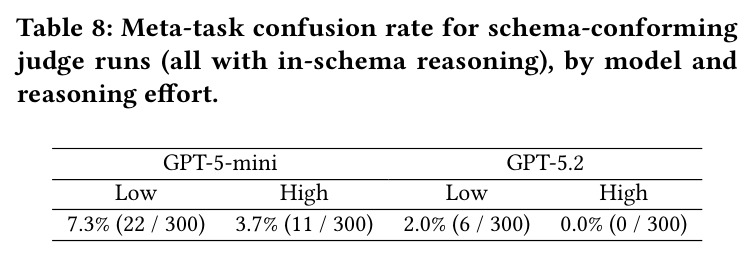 schema约束judge运行的元任务混淆率（都有schema内推理），按模型和推理努力