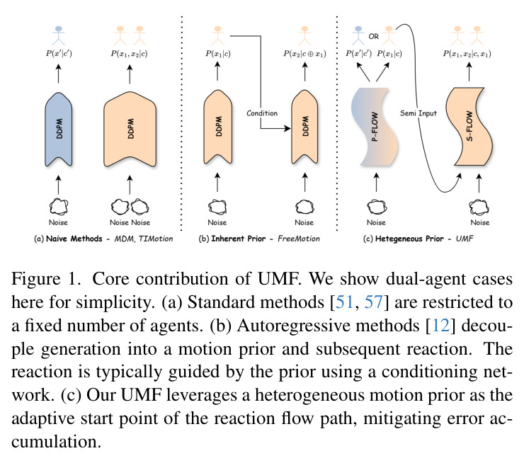 Core contribution of UMF. We show dual-agent cases here for simplicity. (a) Standard methods [51, 57] are restricted to a fixed number of agents. (b) Autoregressive methods [12] decouple generation into a motion prior and subsequent reaction. The reaction is typically guided by the prior using a conditioning network. (c) Our UMF leverages a heterogeneous motion prior as the adaptive start point of the reaction flow path, mitigating error accumulation.