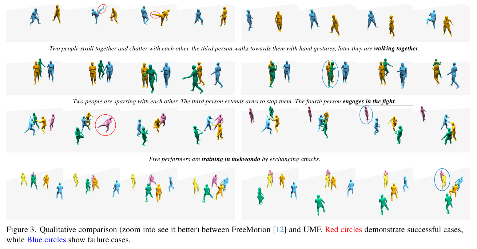 Qualitative comparison (zoom into see it better) between FreeMotion [12] and UMF. Red circles demonstrate successful cases, while Blue circles show failure cases.