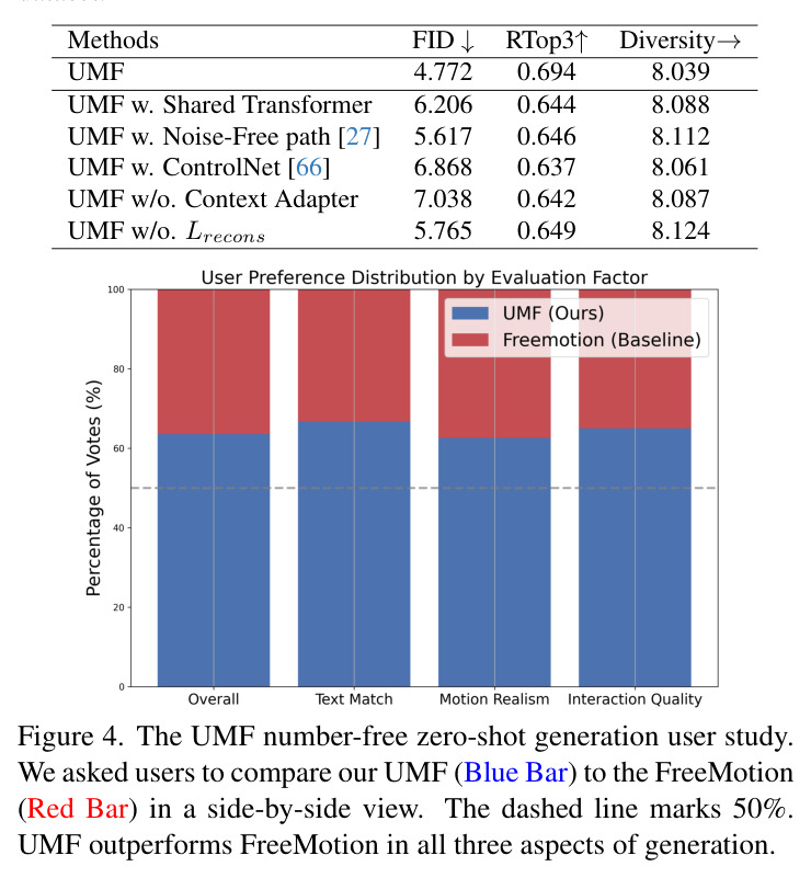 The UMF number-free zero-shot generation user study.