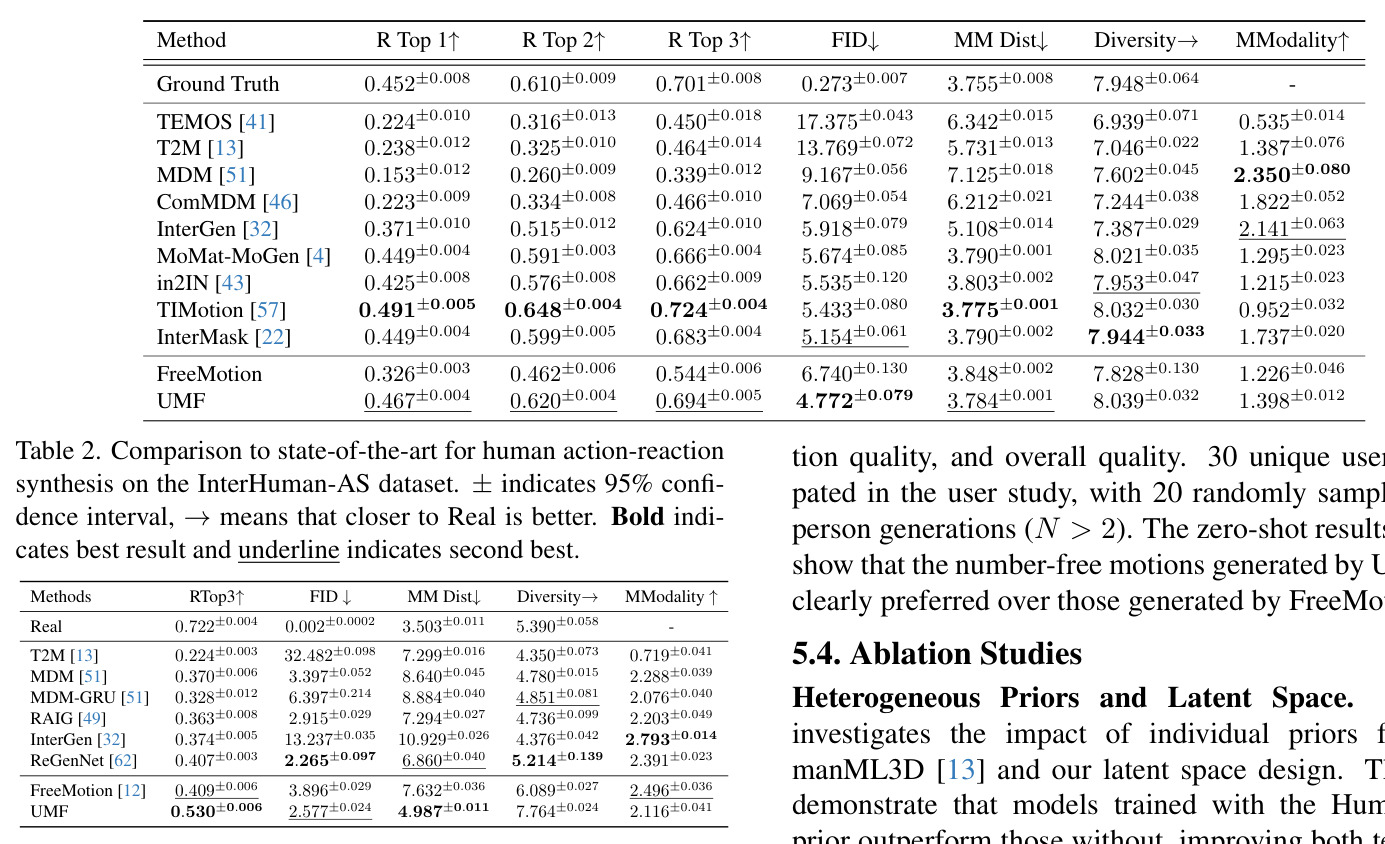 Quantitative evaluation on the InterHuman test sets. ± indicates a 95% confidence interval and →means the closer to ground truth the better. Boldface indicates the best result, while underline refers to the second best.