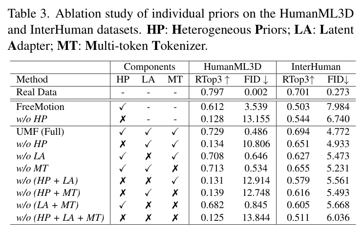 Comparison to state-of-the-art for human action-reaction synthesis on the InterHuman-AS dataset. ± indicates 95% confidence interval, →means the closer to Real is better. Bold indicates best result and underline indicates second best.
