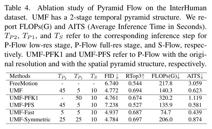 Ablation study of individual priors on the HumanML3D and InterHuman datasets. HP: Heterogeneous Priors; LA: Latent Adapter; MT: Multi-token Tokenizer.