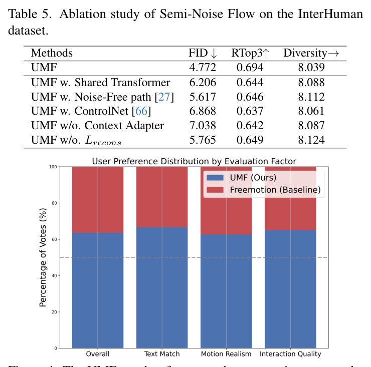 Ablation study of Pyramid Flow on the InterHuman dataset. UMF has a 2-stage temporal pyramid structure. We report FLOPs(G) and AITS (Average Inference Time in Seconds).