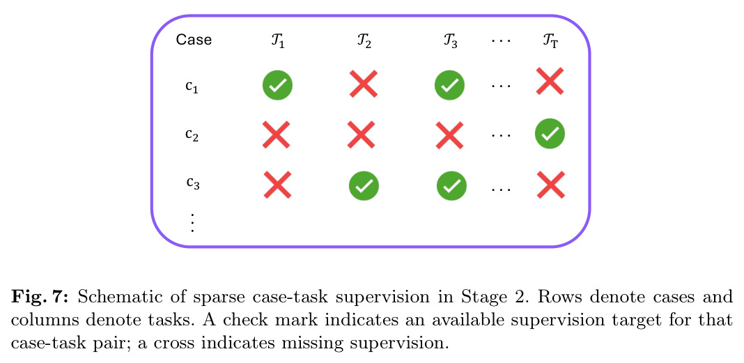 Sixteen held-out tasks performance comparison (a)(b) and parameter efficiency (c)