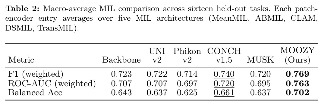 Macro-average MIL comparison across sixteen held-out tasks