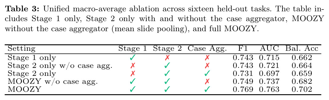Unified macro-average ablation across sixteen held-out tasks