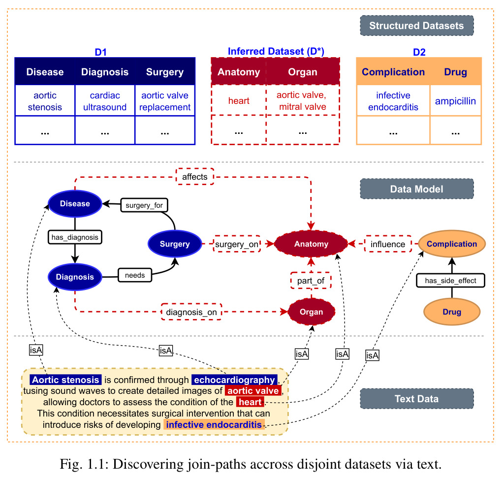 Discovering join-paths across disjoint datasets via text