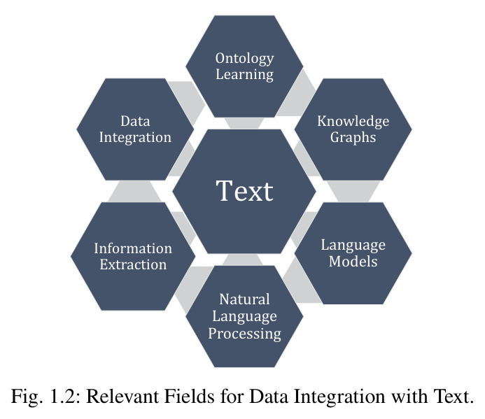 Relevant Fields for Data Integration with Text