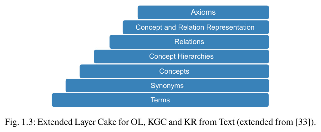 Extended Layer Cake for OL, KGC and KR from Text