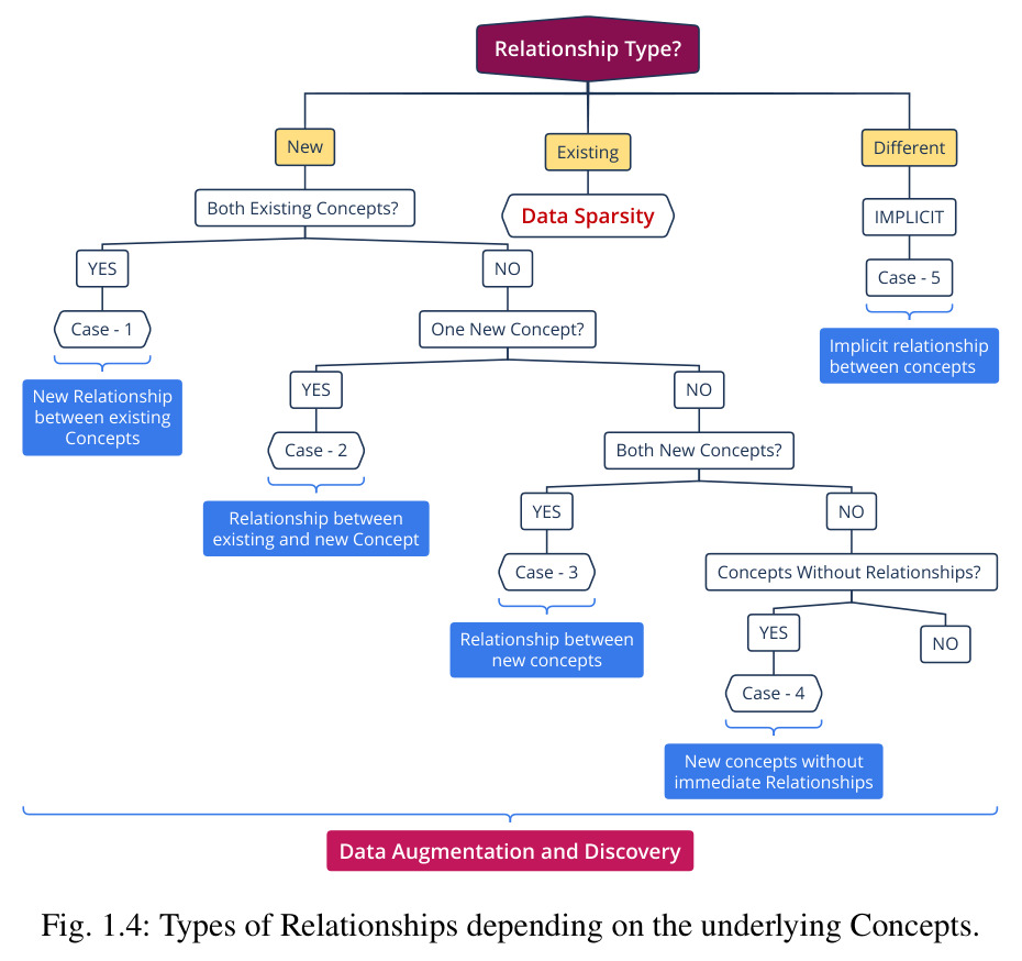 Types of Relationships depending on the underlying Concepts