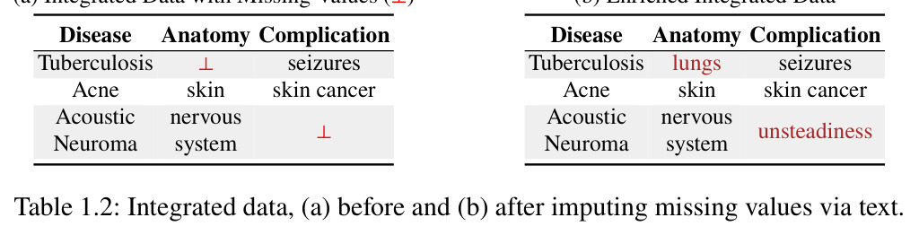 Integrated data, (a) before and (b) after imputing missing values via text