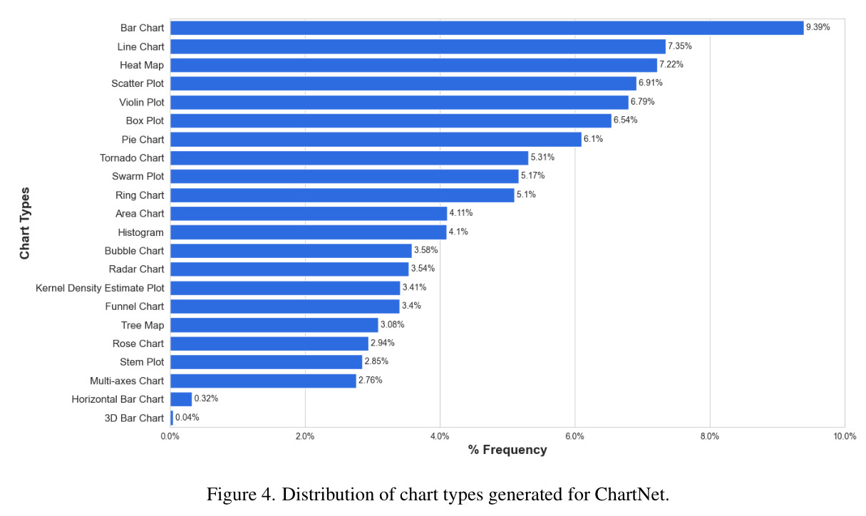 ChartNet生成的图表类型分布