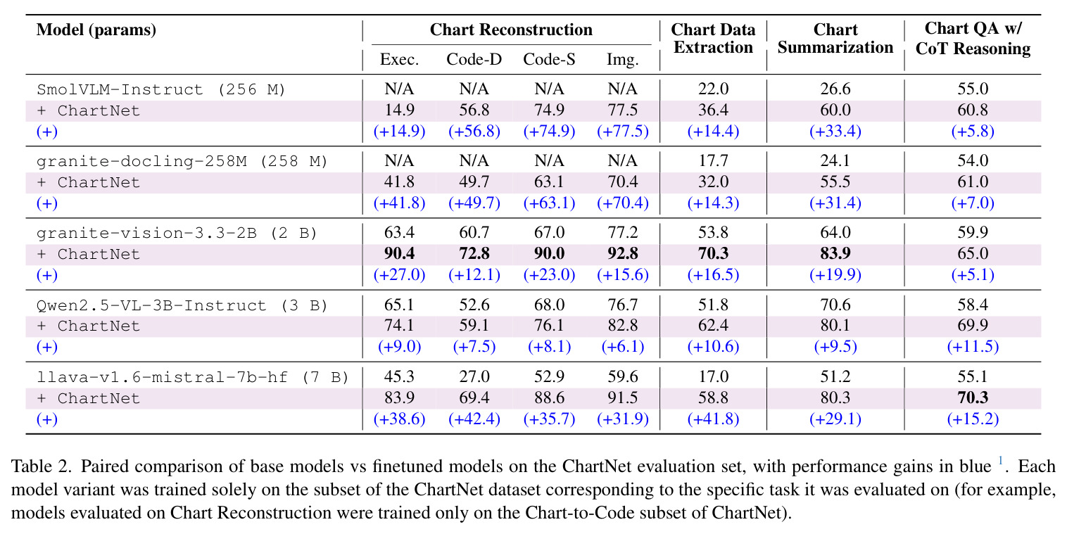 基线模型vs微调模型在ChartNet评估集上的对比
