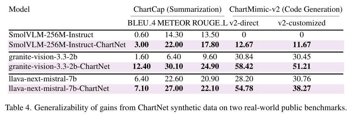 ChartNet合成数据在公开基准上的泛化性