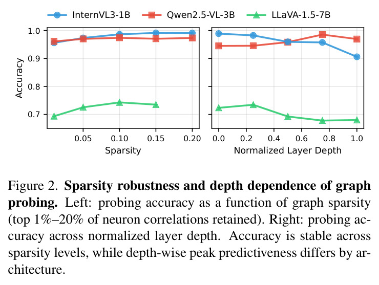 Sparsity robustness and depth dependence of graph probing