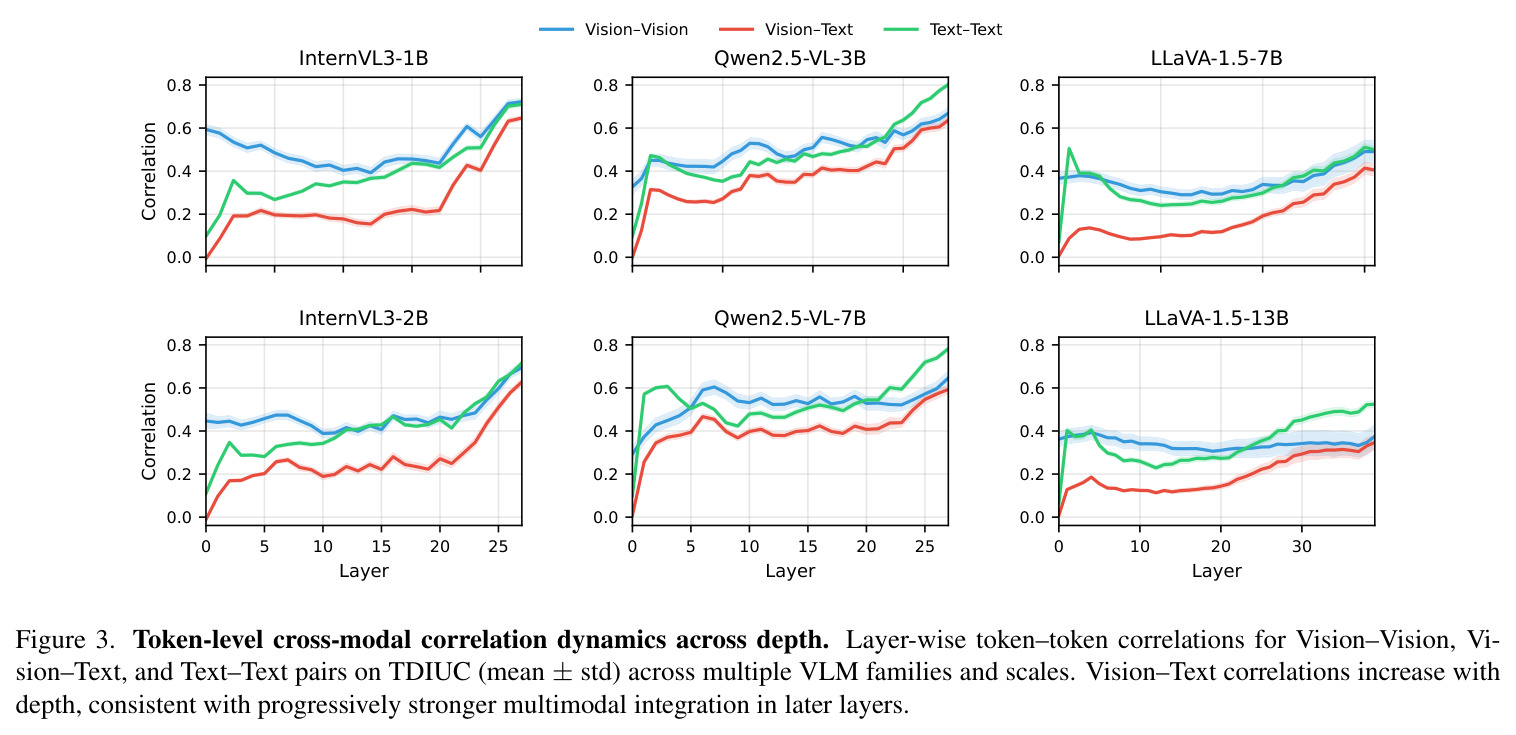 Token-level cross-modal correlation dynamics across depth