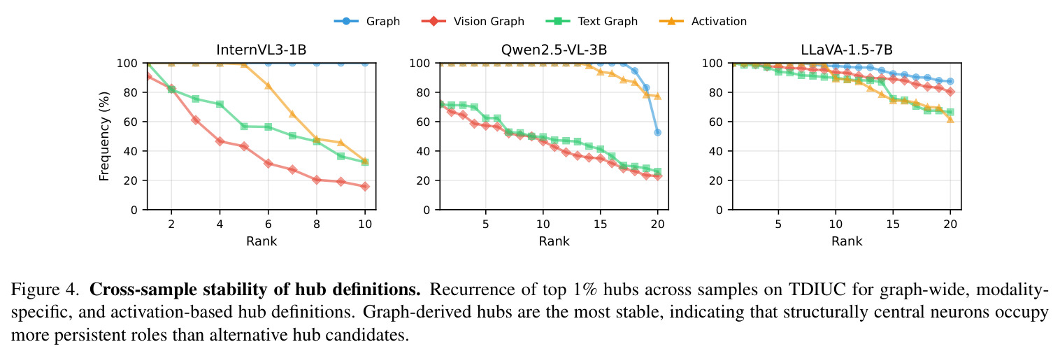 Cross-sample stability of hub definitions
