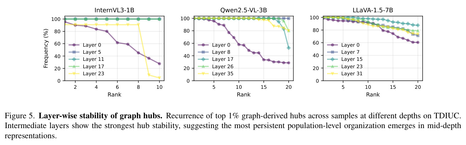Layer-wise stability of graph hubs