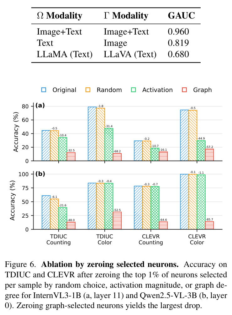 Ablation by zeroing selected neurons