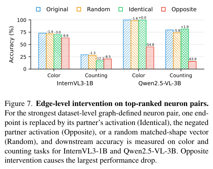 Edge-level intervention on top-ranked neuron pairs