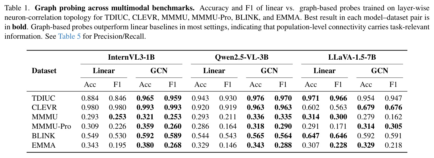 Graph probing across multimodal benchmarks