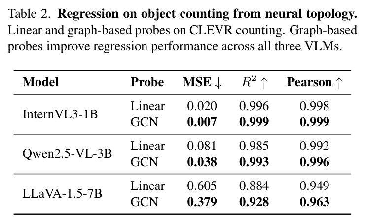 Regression on object counting from neural topology