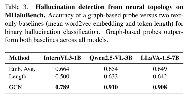 Hallucination detection from neural topology on MHaluBench