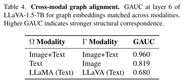 Cross-modal graph alignment