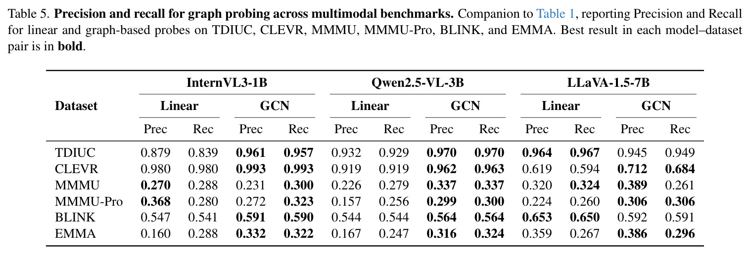 Precision and recall for graph probing across multimodal benchmarks (Supplementary)