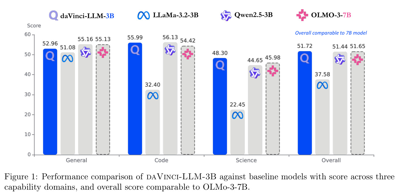 Performance comparison of daVinci-LLM-3B against baseline models with score across three capability domains, and overall score comparable to OLMo-3-7B.