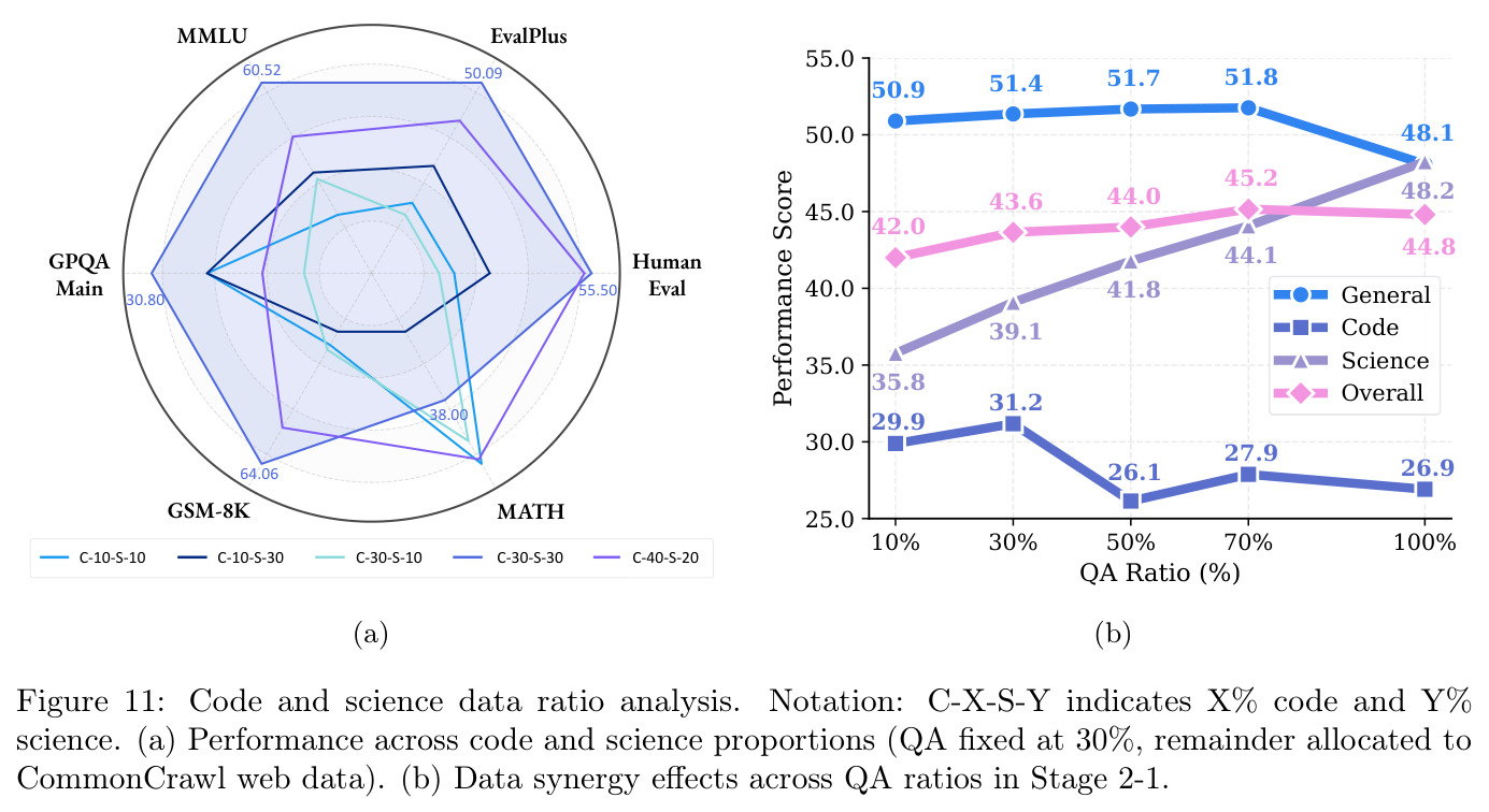 Code and science data ratio analysis.