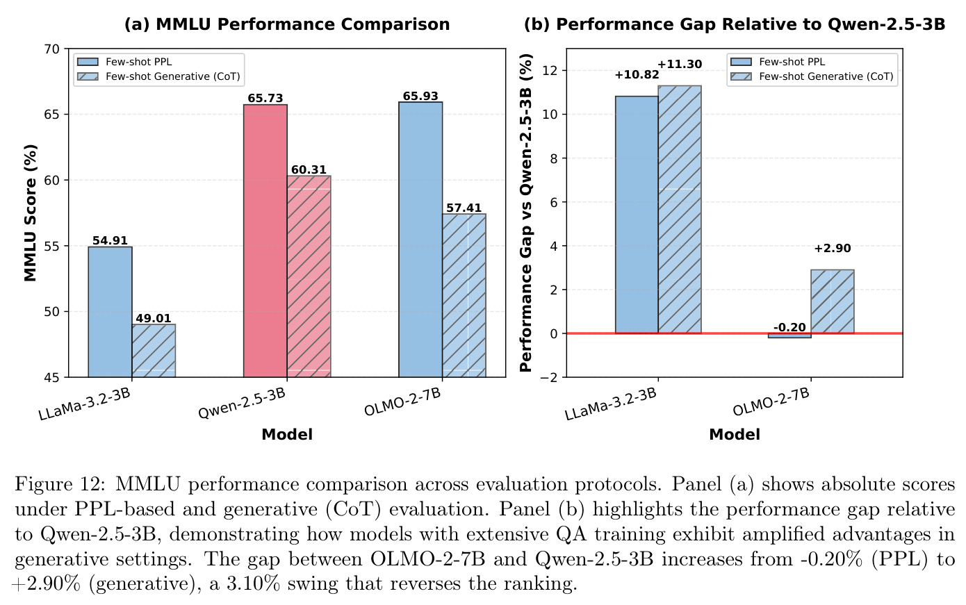 MMLU performance comparison across evaluation protocols.