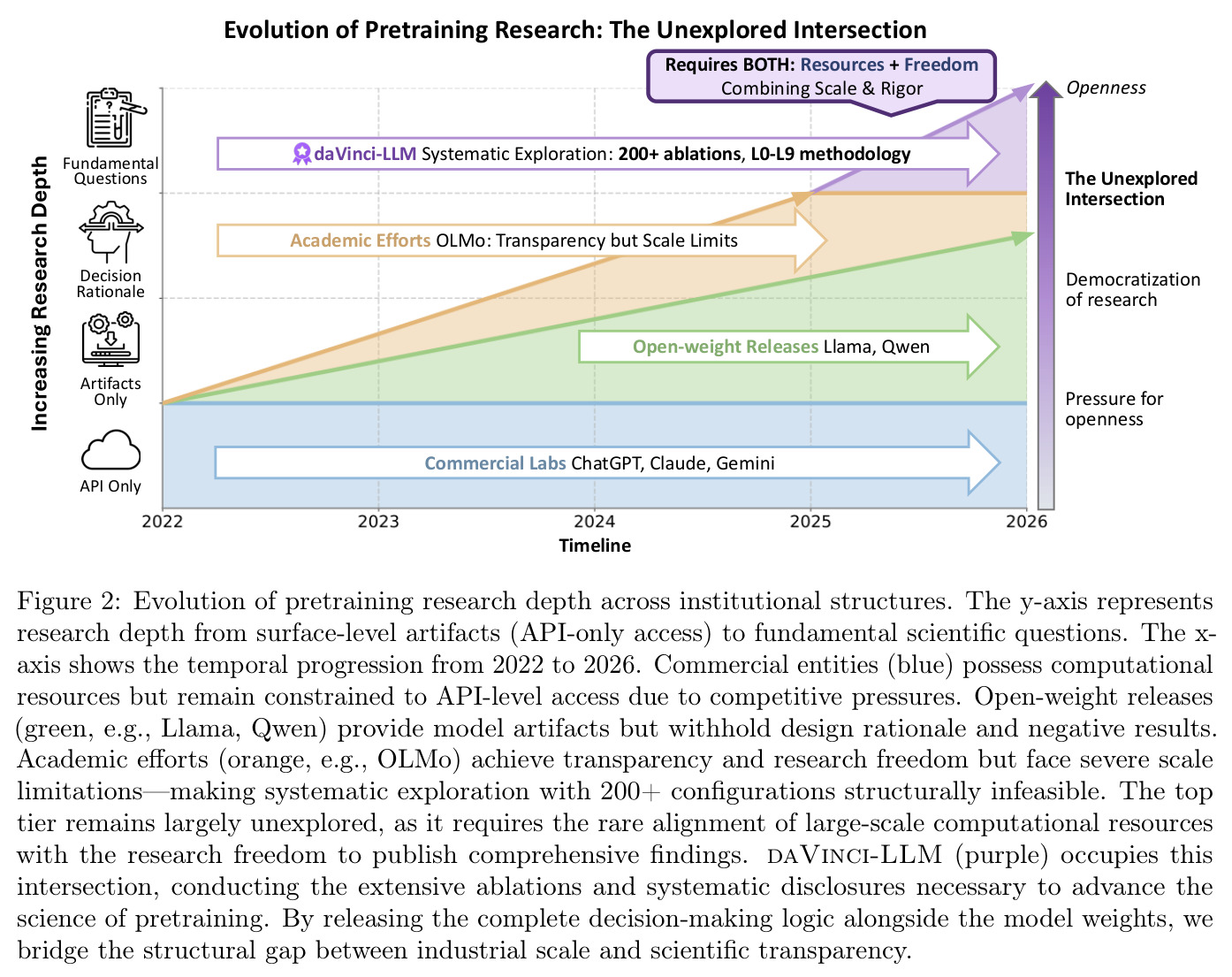 Evolution of pretraining research depth across institutional structures.