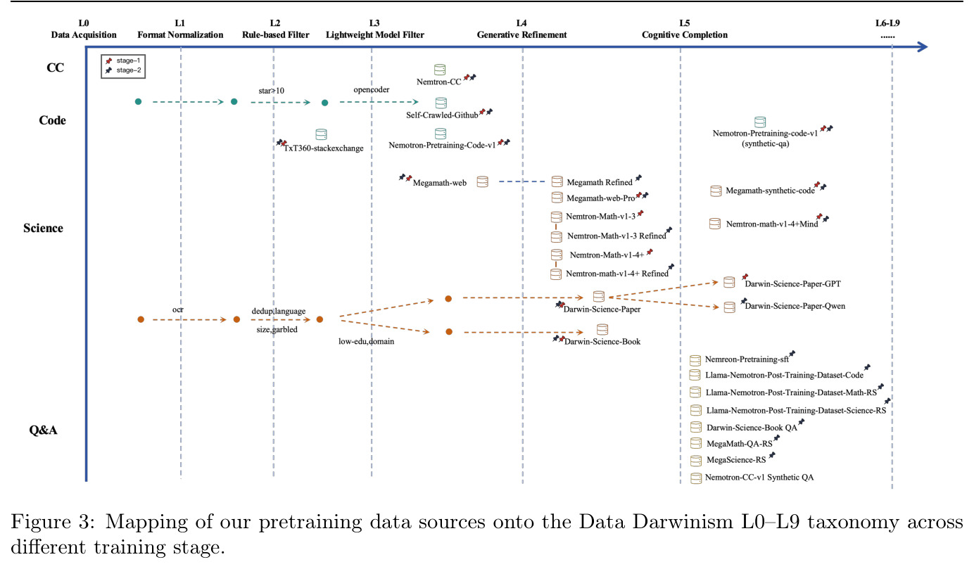 Mapping of our pretraining data sources onto the Data Darwinism L0–L9 taxonomy across different training stage.