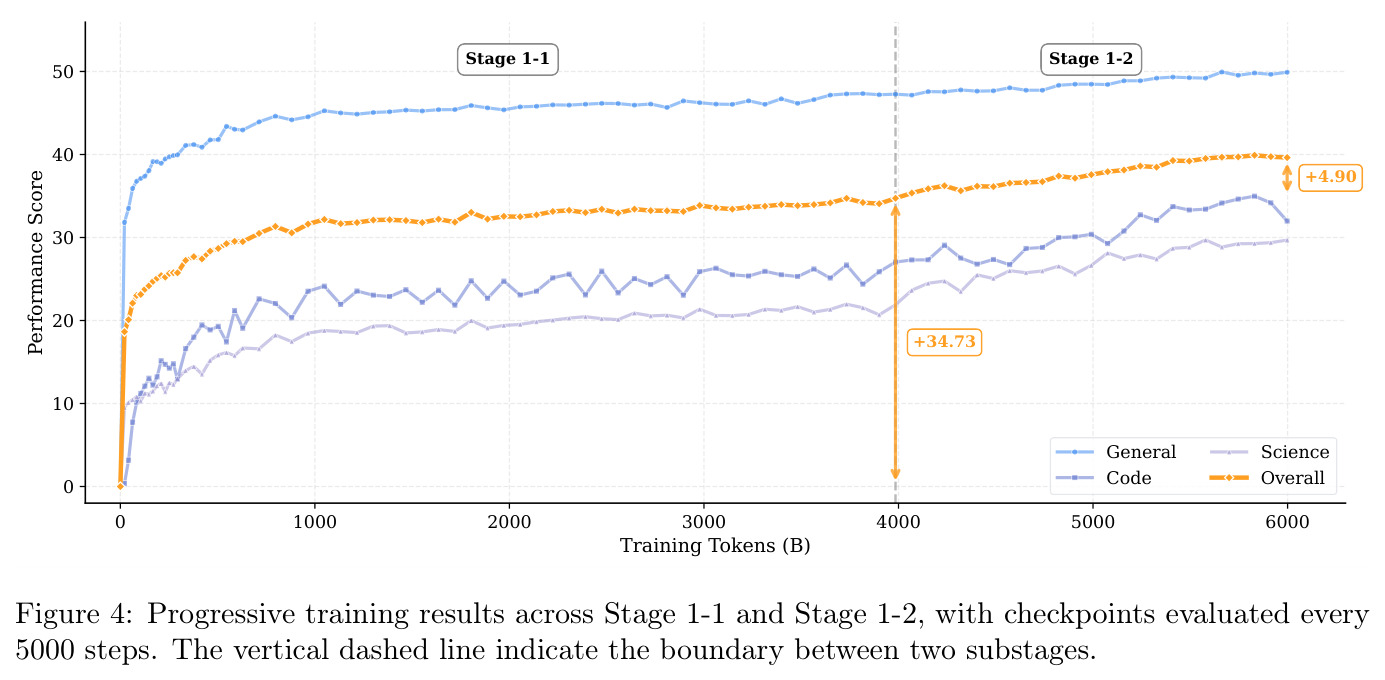 Progressive training results across Stage 1-1 and Stage 1-2, with checkpoints evaluated every 5000 steps.