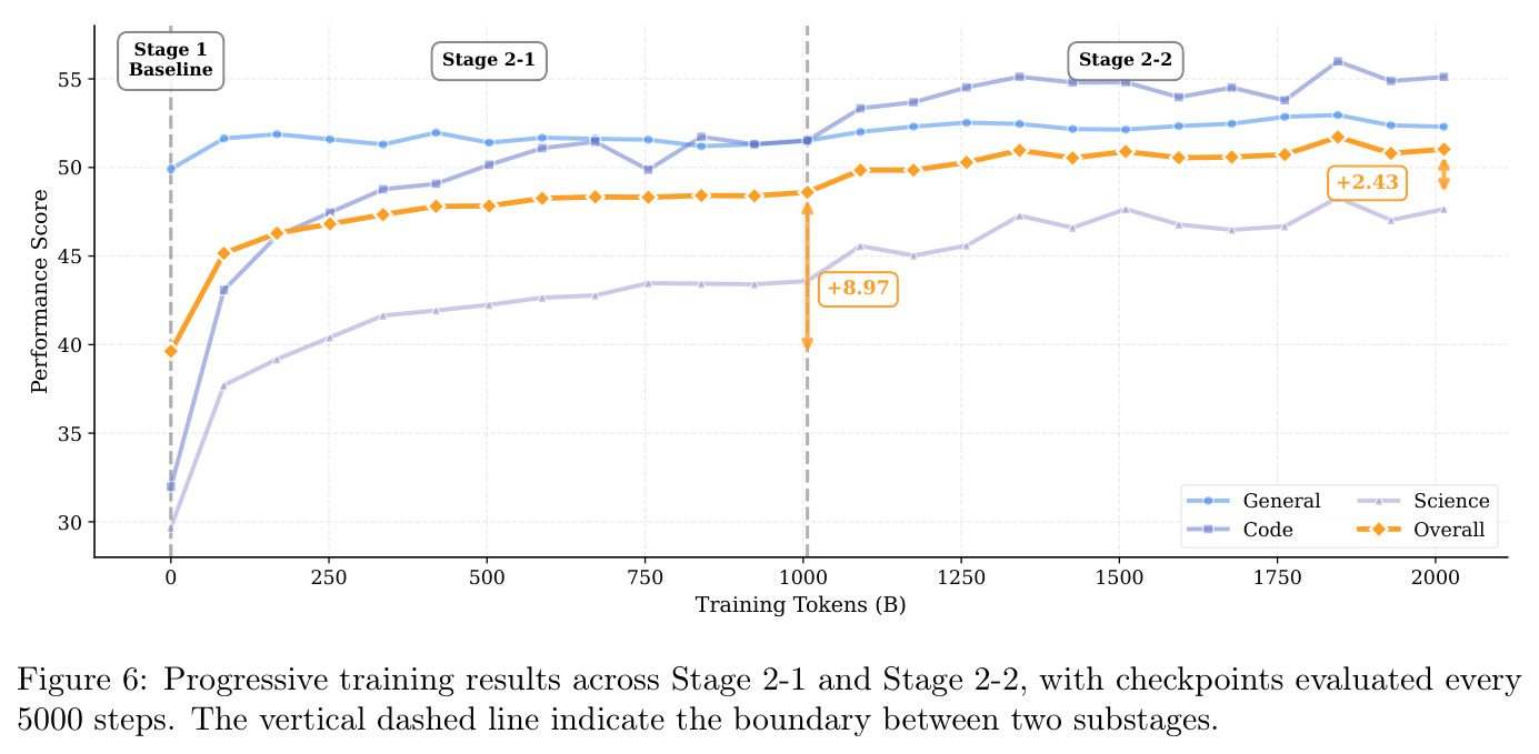 Progressive training results across Stage 2-1 and Stage 2-2, with checkpoints evaluated every 5000 steps.